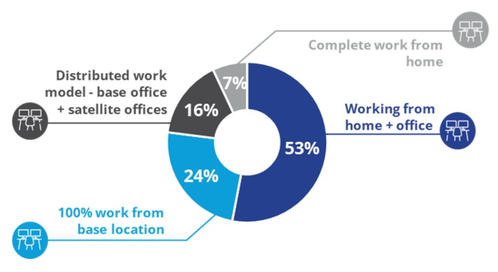 After a gap of two years, 35% of companies see offices back in almost full swing 2