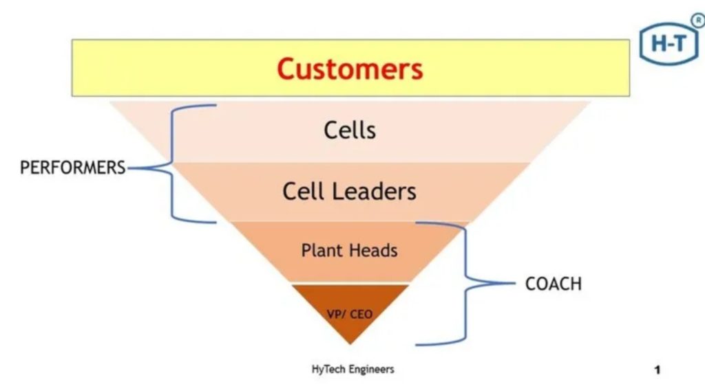 (Inverted Leadership Pyramid)